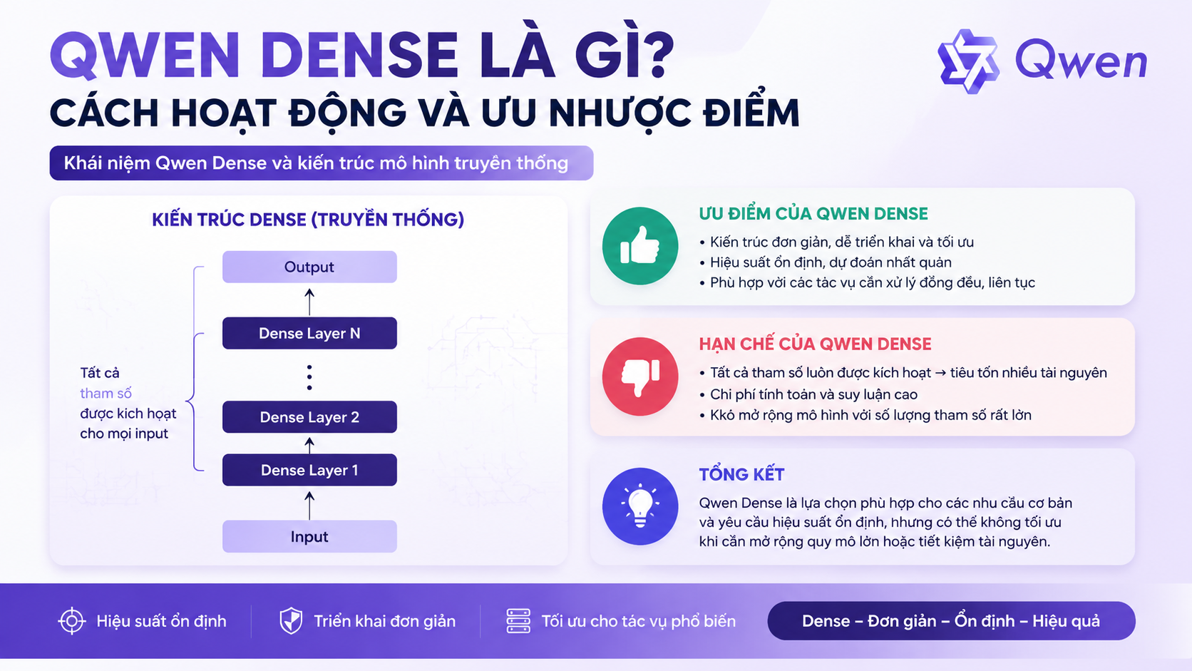 Qwen Dense là gì? Cách hoạt động và ưu nhược điểm - Qwen MoE