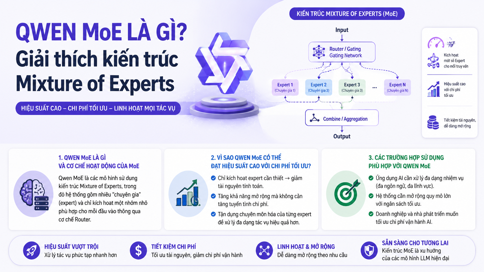 Qwen MoE là gì? Giải thích kiến trúc Mixture of Experts - Qwen MoE