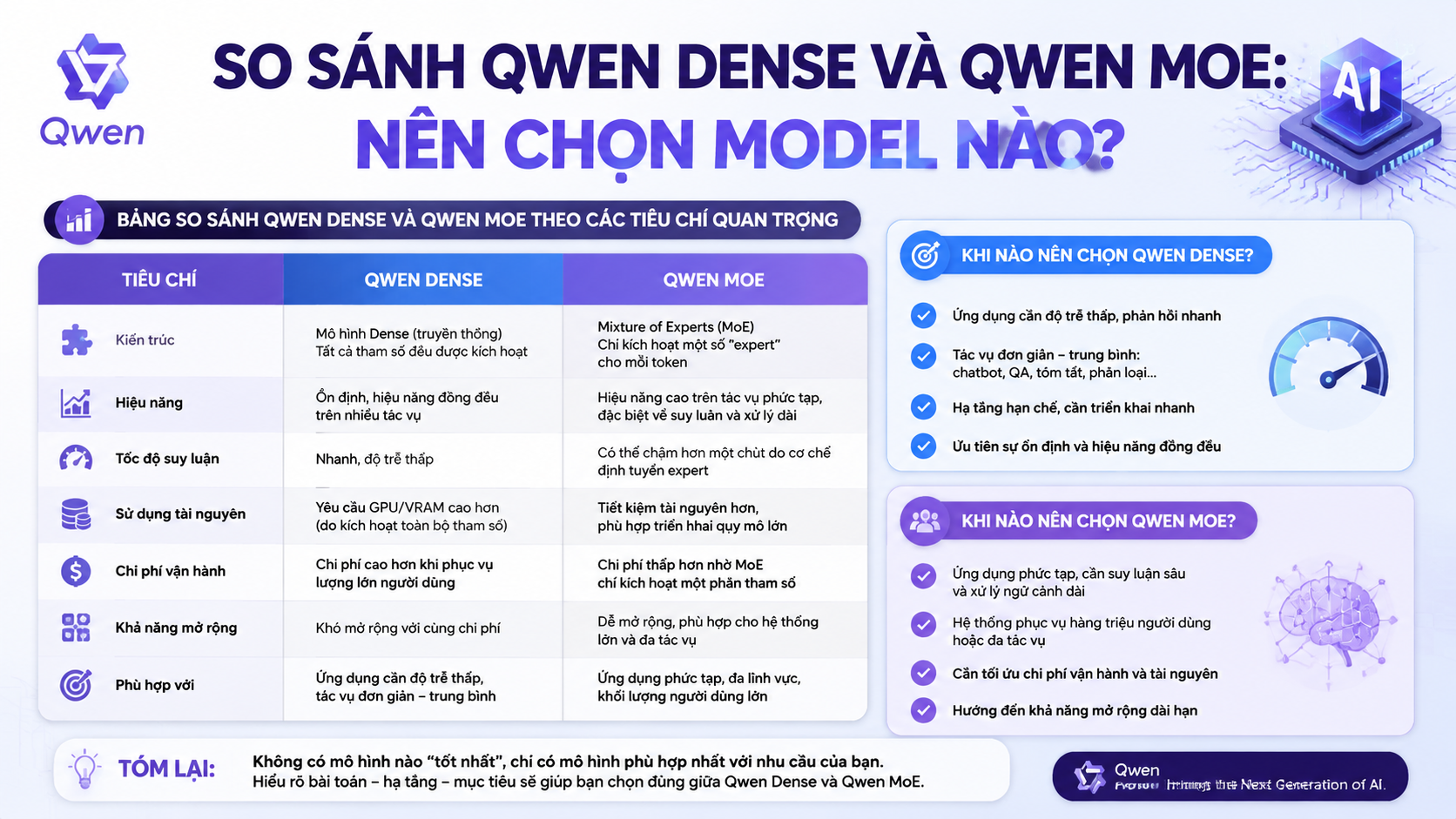 So sánh Qwen Dense và Qwen MoE: Nên chọn model nào? - Qwen MoE