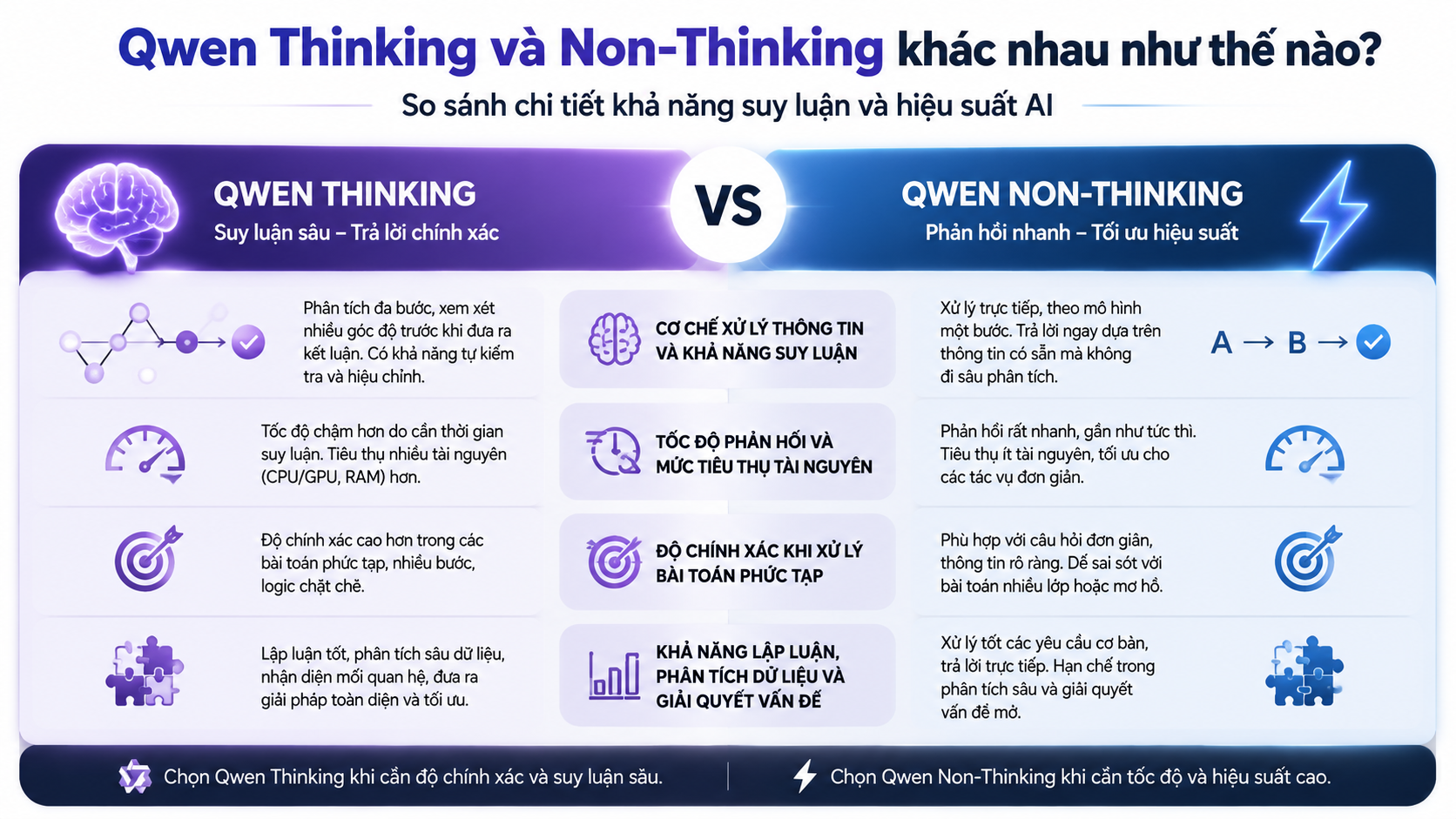 Sự khác biệt cốt lõi giữa Qwen Thinking và Non-Thinking - Qwen Thinking