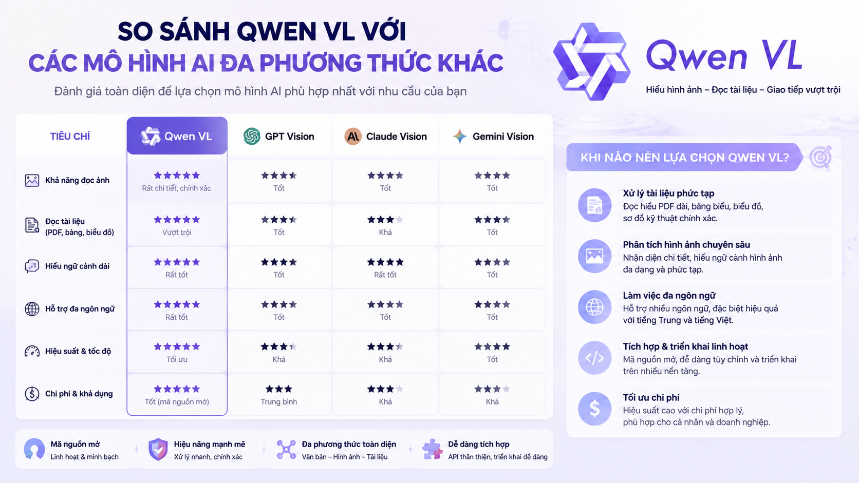 So sánh Qwen VL với các mô hình AI đa phương thức khác - Qwen VL