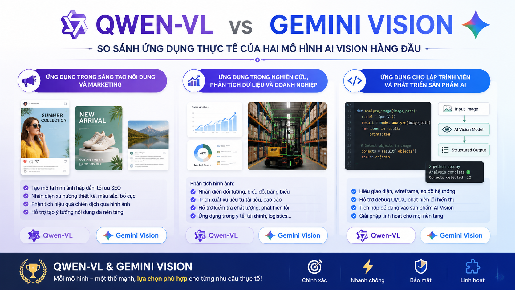 So sánh ứng dụng thực tế của Qwen-VL và Gemini Vision So sánh ứng dụng thực tế của Qwen-VL và Gemini Vision - Qwen VL vs Gemini