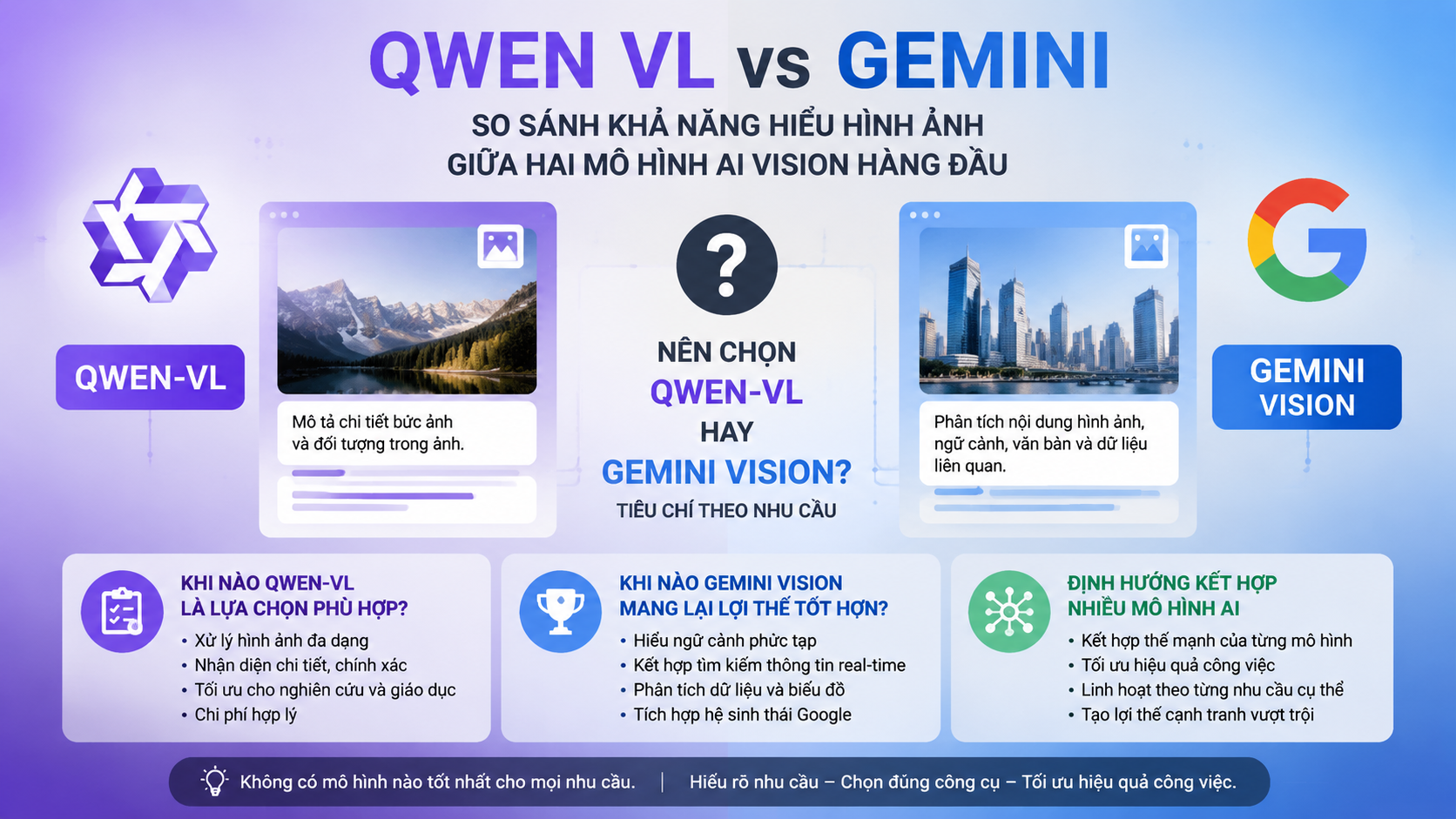 Nên chọn Qwen-VL hay Gemini Vision? Tiêu chí lựa chọn theo nhu cầu Nên chọn Qwen-VL hay Gemini Vision? Tiêu chí lựa chọn theo nhu cầu - Qwen VL vs Gemini
