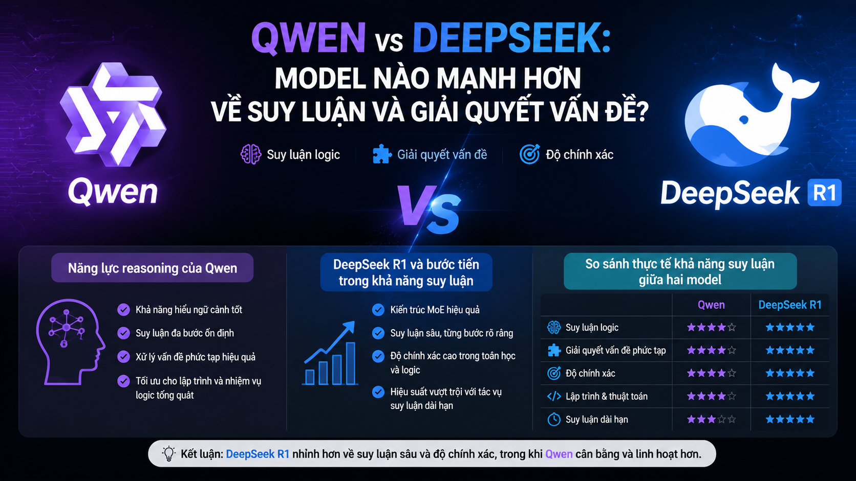 Qwen vs DeepSeek: Model nào mạnh hơn về suy luận và giải quyết vấn đề? - Qwen vs DeepSeek
