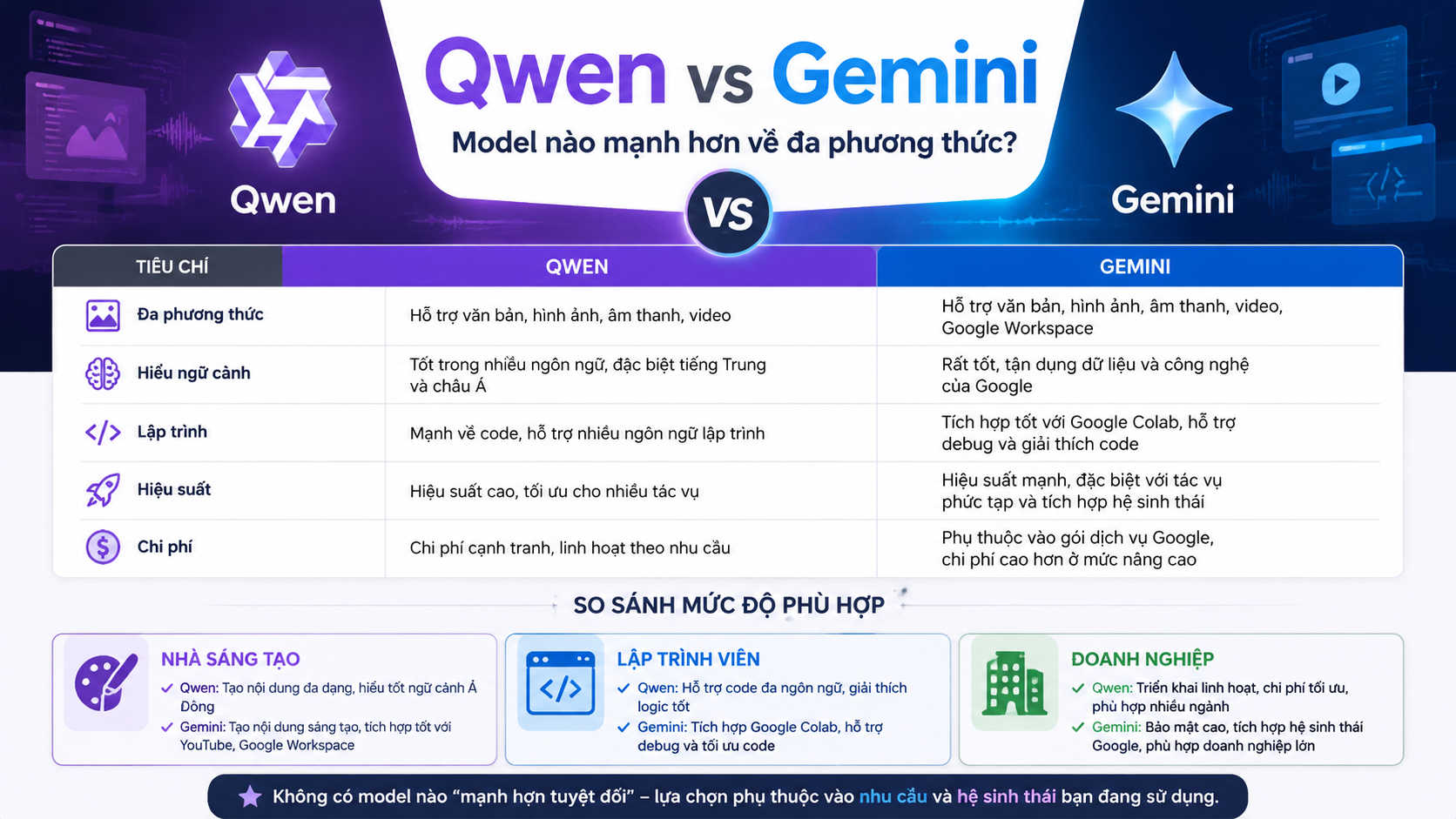 Bảng so sánh Qwen vs Gemini theo các tiêu chí quan trọng Bảng so sánh Qwen vs Gemini theo các tiêu chí quan trọng - Qwen vs Gemini