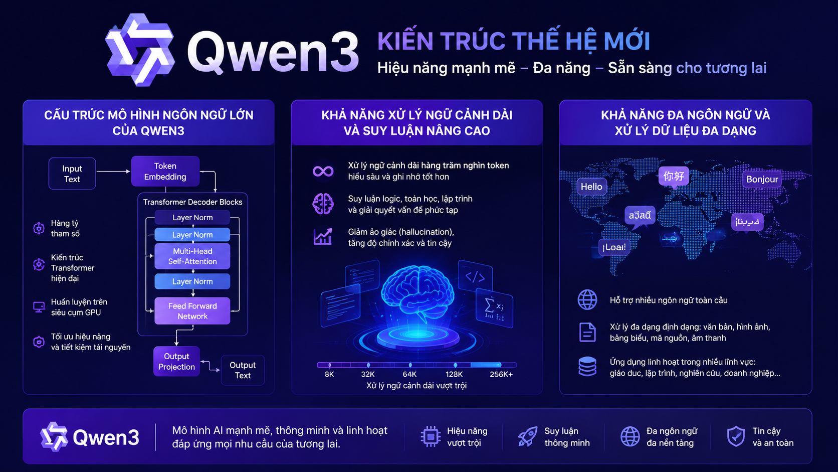 Kiến trúc Qwen3: Cách mô hình AI này hoạt động - Qwen3 là gì