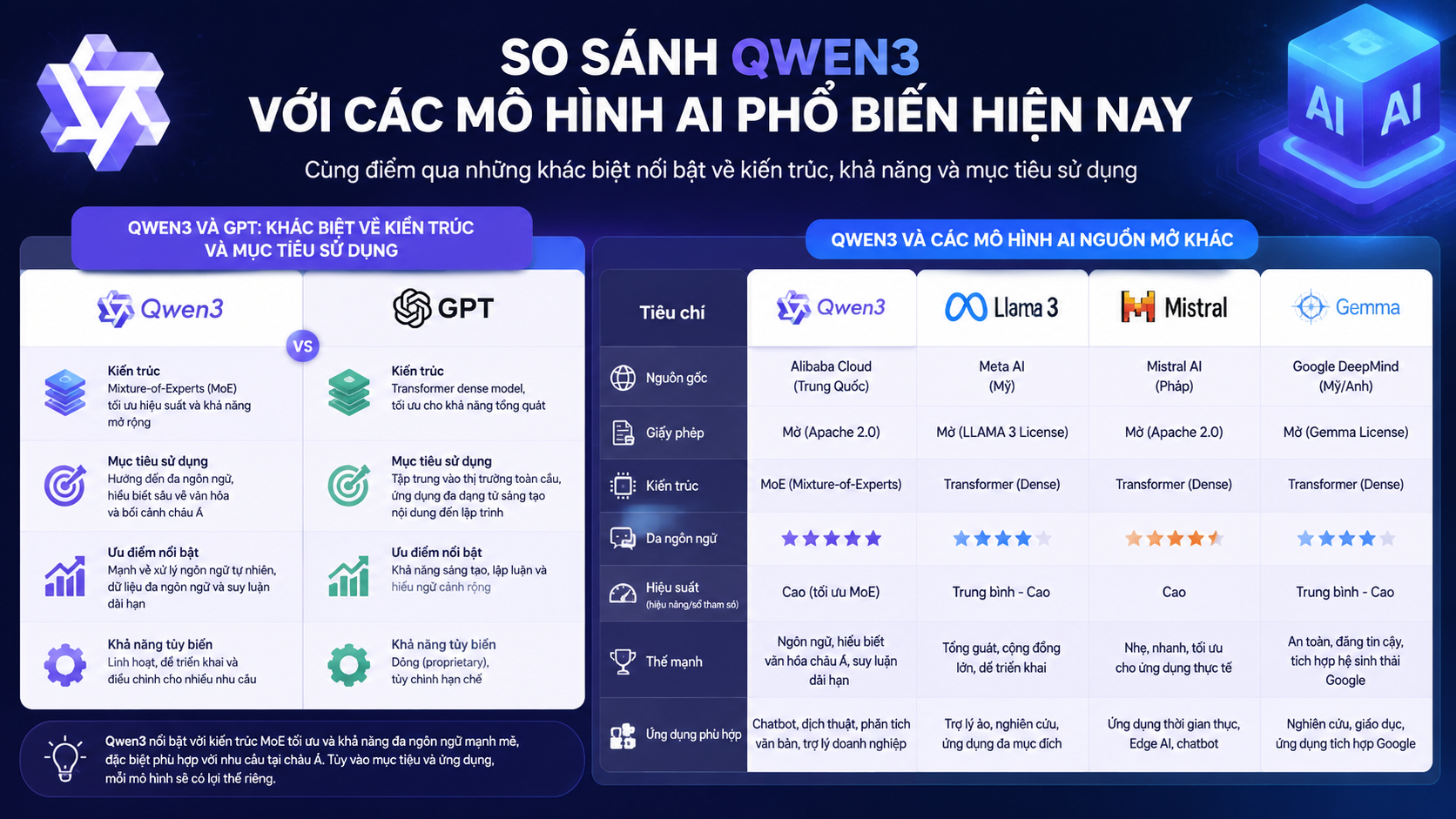 So sánh Qwen3 với các mô hình AI phổ biến hiện nay - Qwen3 là gì