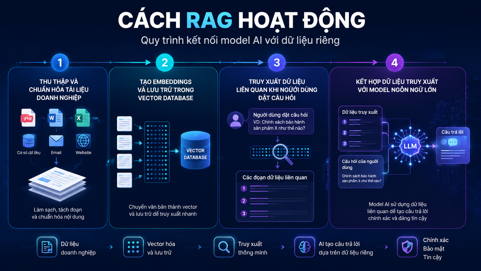 Cách RAG hoạt động: Quy trình kết nối model AI với dữ liệu riêng - RAG là gì, AI hỏi đáp tài liệu, chatbot dữ liệu nội bộ