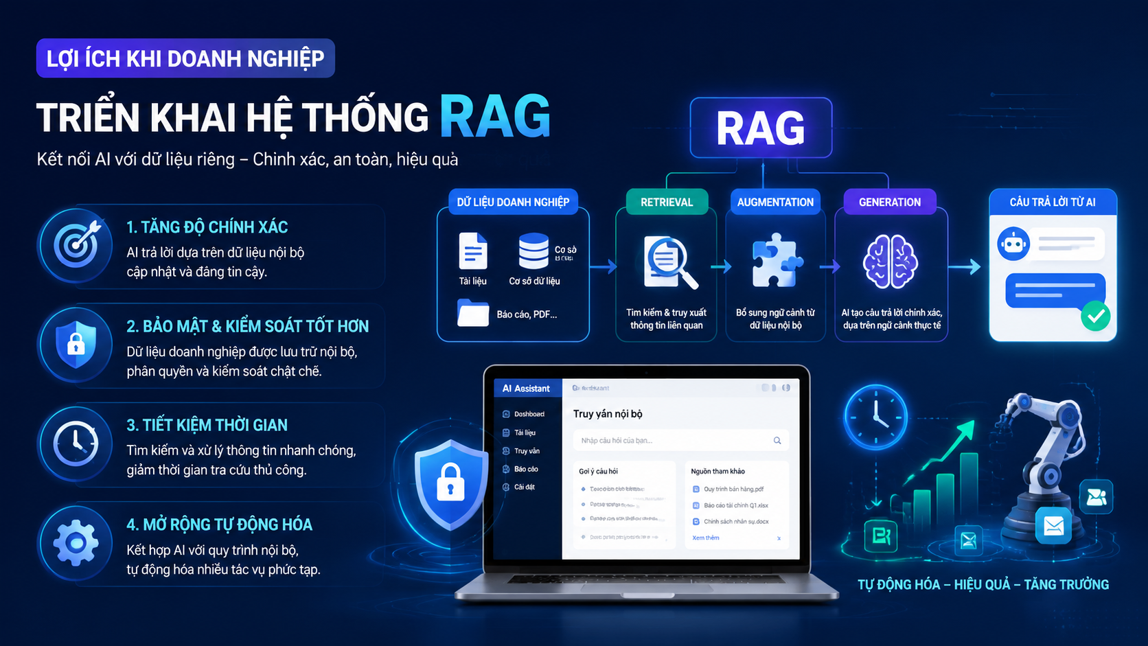 Lợi ích khi doanh nghiệp triển khai hệ thống RAG - RAG là gì, AI hỏi đáp tài liệu, chatbot dữ liệu nội bộ