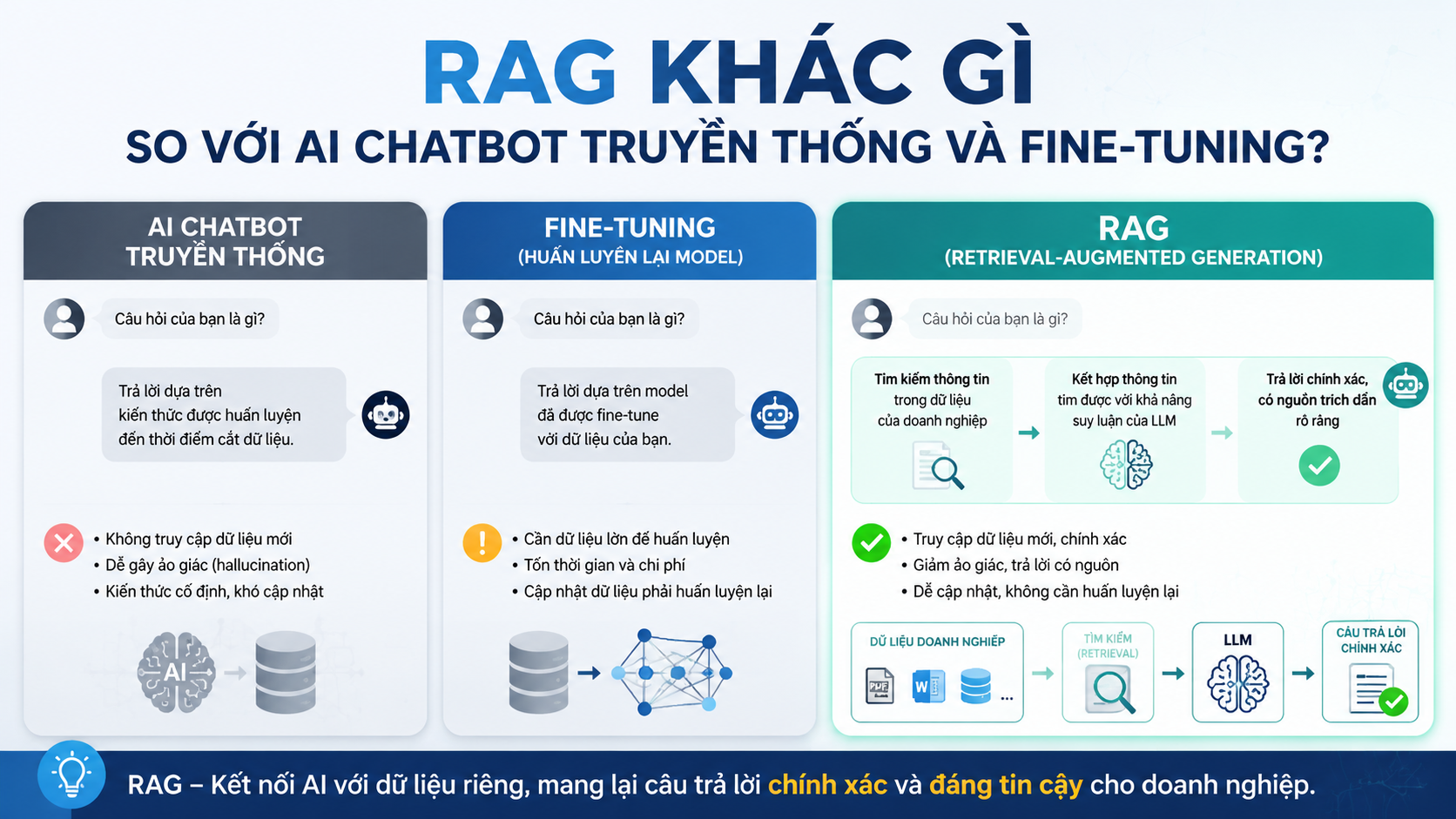 RAG khác gì so với AI chatbot truyền thống và fine-tuning? - RAG là gì, AI hỏi đáp tài liệu, chatbot dữ liệu nội bộ