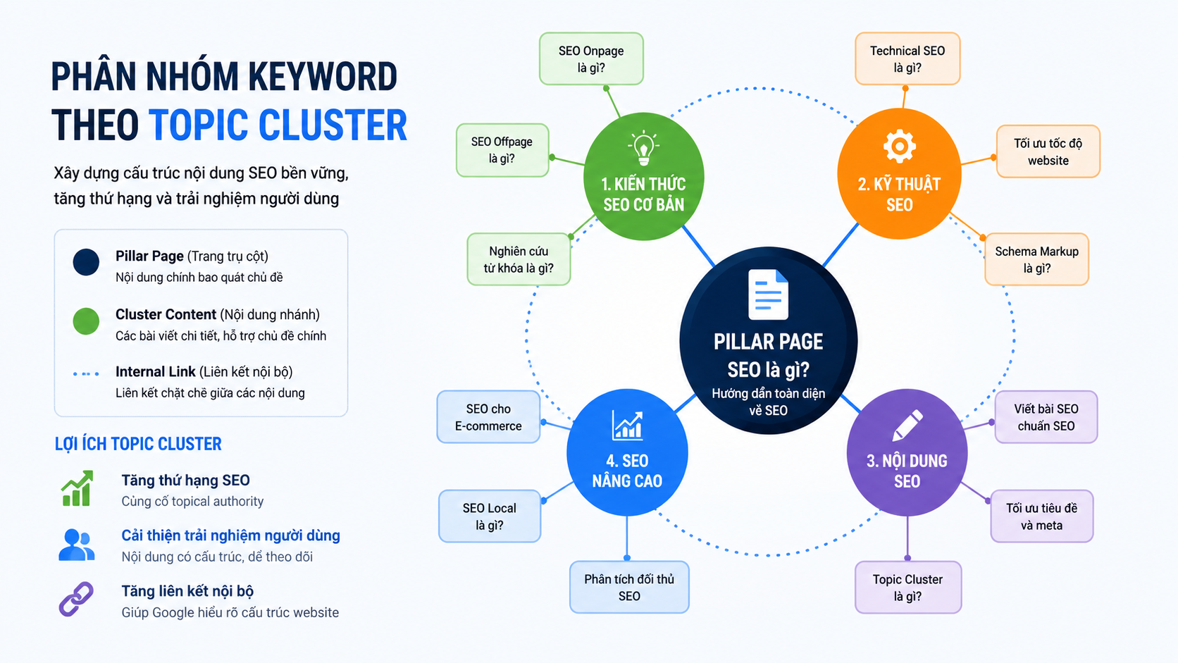 Phân nhóm keyword theo topic cluster - search intent là gì
