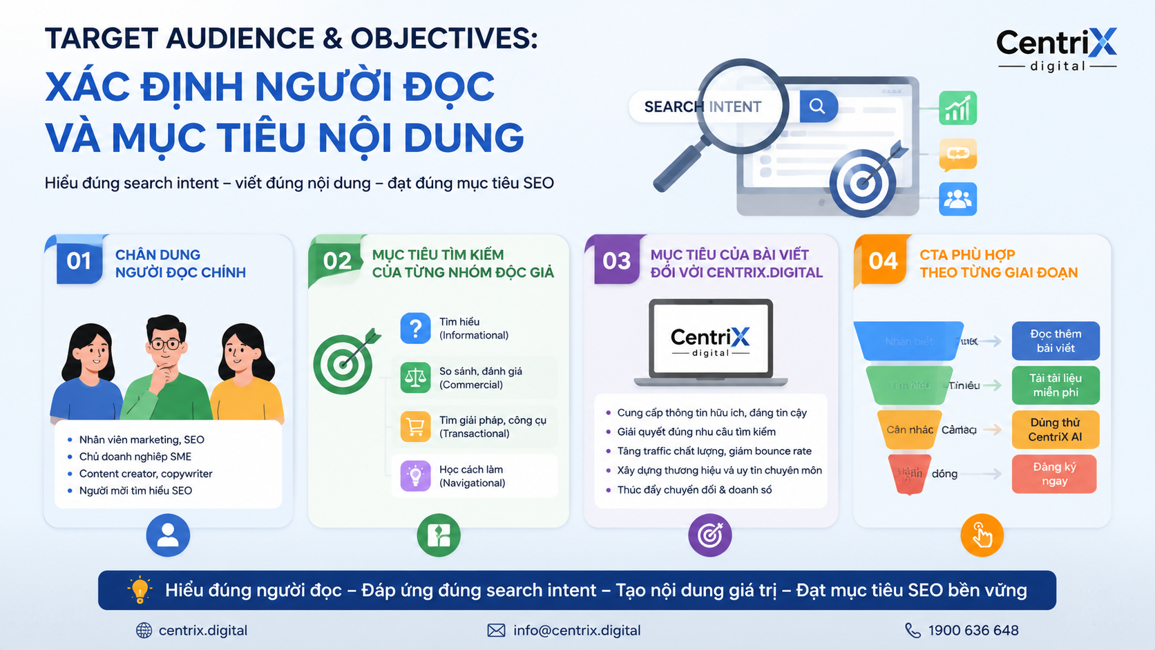 Target Audience & Objectives: Xác định người đọc và mục tiêu nội dung - search intent là gì