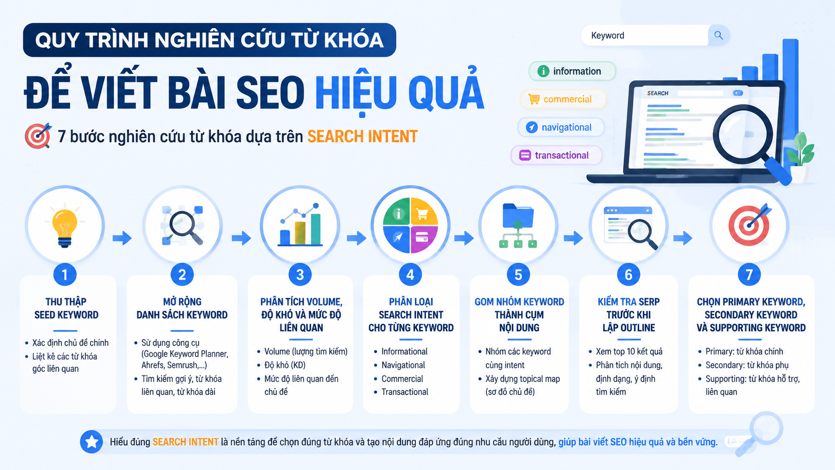 Quy trình nghiên cứu từ khóa để viết bài SEO hiệu quả - search intent là gì