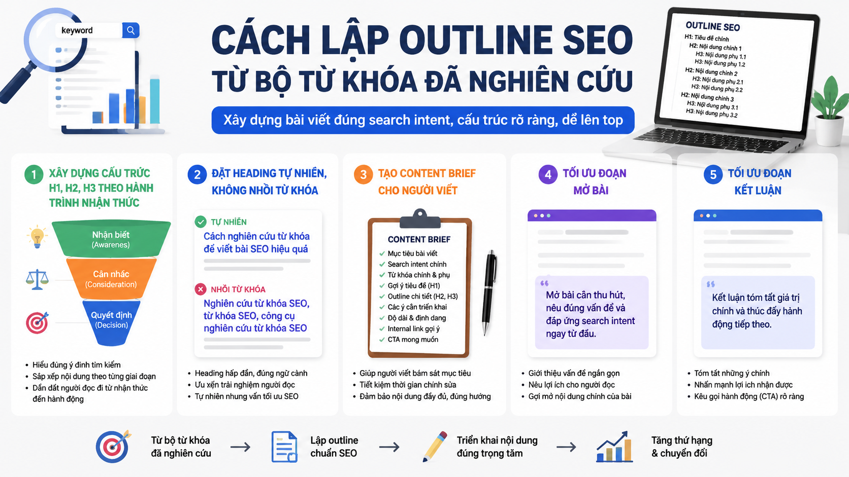 Cách lập outline SEO từ bộ từ khóa đã nghiên cứu - search intent là gì