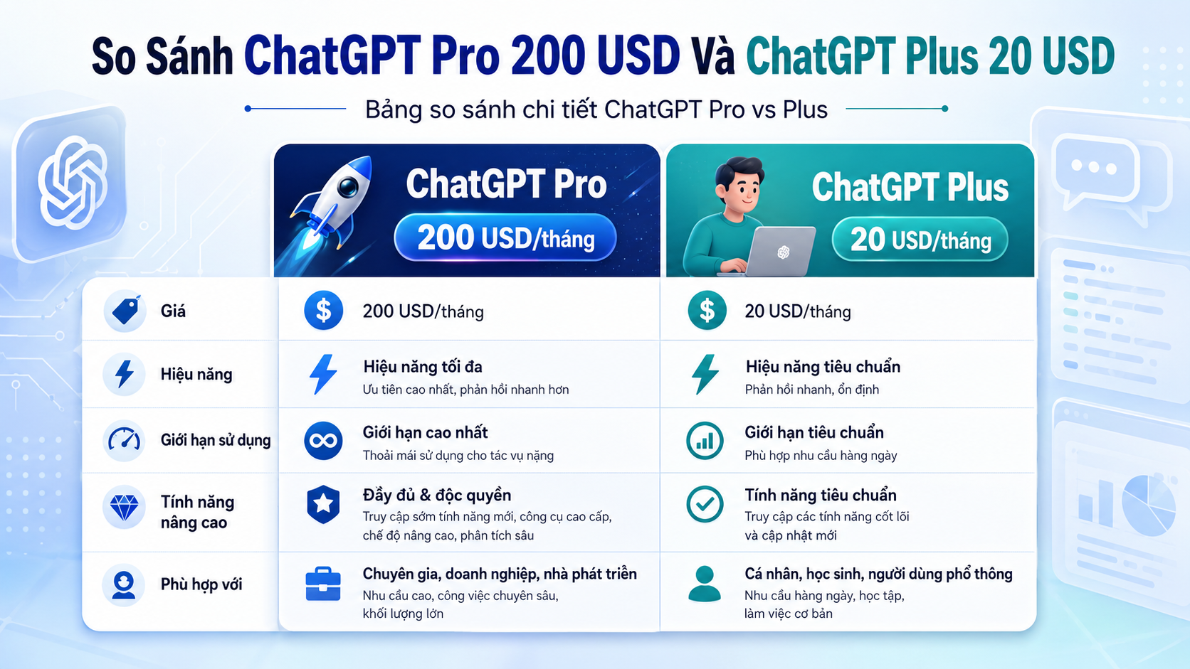 Bảng so sánh chi tiết ChatGPT Pro vs Plus - ChatGPT Pro vs Plus, so sánh ChatGPT Pro, ChatGPT Plus 20 USD, Pro 200 USD