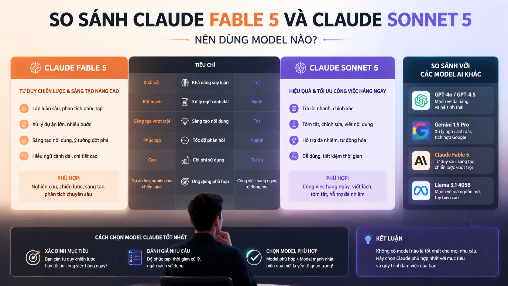 So sánh Claude 5 với các model AI khác trên thị trường - Fable 5 vs Sonnet 5, so sánh Claude 5, model Claude tốt nhất
