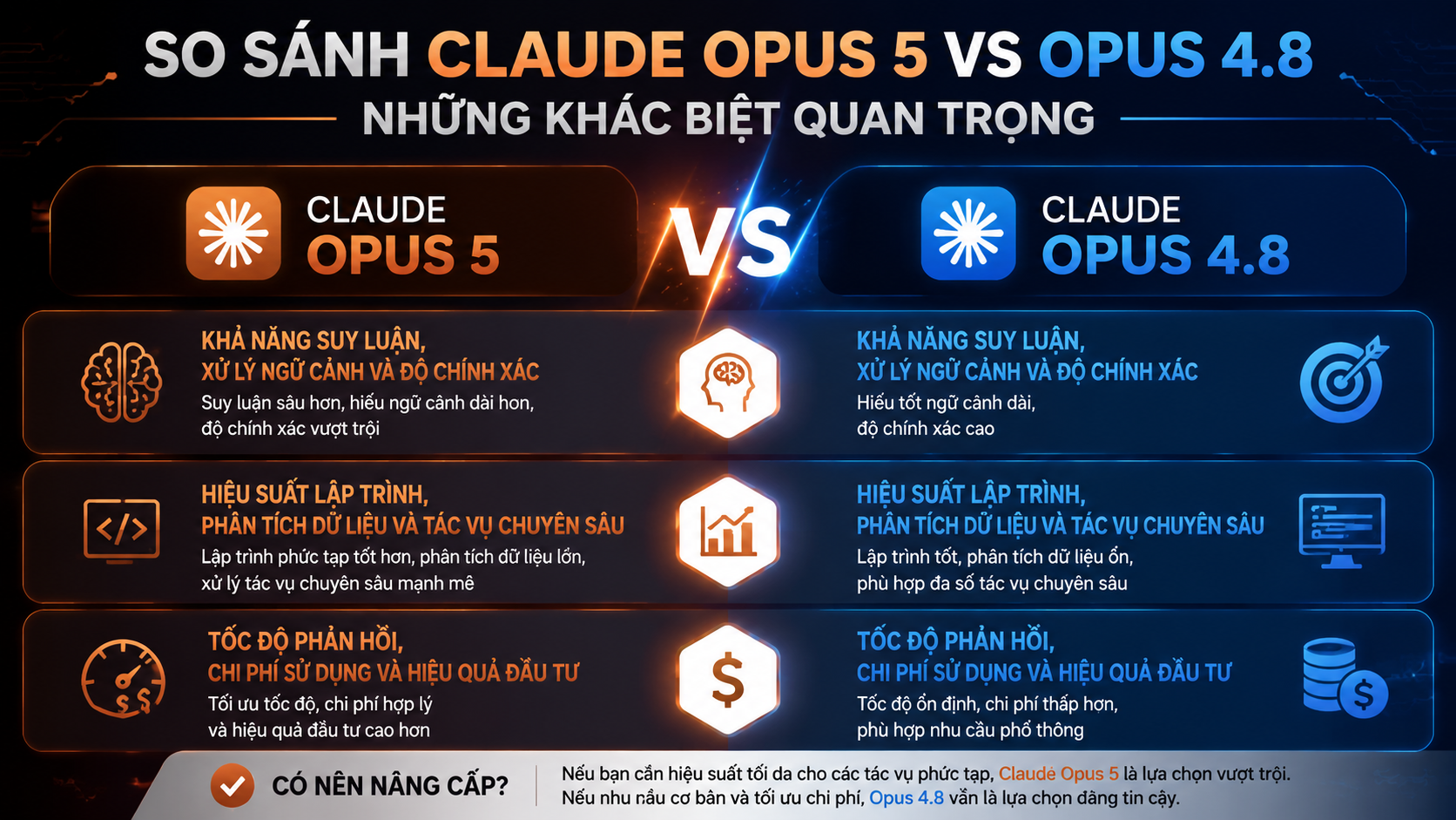 So sánh Claude Opus 5 vs Opus 4.8: Những khác biệt quan trọng - Claude Opus 5 vs Sonnet 5Claude Opus 5 vs Opus 4.8Claude Opus 5 có gì mớiđánh giá Claude Opus 5Claude Opus 5 ra mắtClaude Opus 5 là gì, Claude Opus 5, Anthropic Opus 5Claude Opus 5 mới, Anthropic ra mắt Claude Opus 5review Claude Opus 5, Claude Opus 5 có tốt khôngtính năng Claude Opus 5, Claude Opus 5 mới nhấtso sánh Claude Opus 5, Opus 5 và Opus 4.8so sánh Opus 5 và Sonnet 5, Claude Sonnet 5