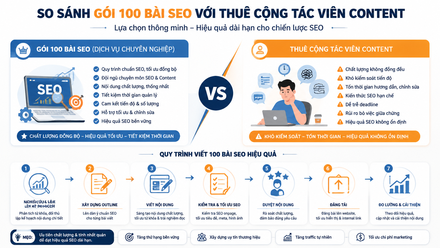So sánh gói 100 bài SEO với thuê cộng tác viên content: Quy trình viết 100 bài SEO hiệu quả - quy trình viết 100 bài SEO