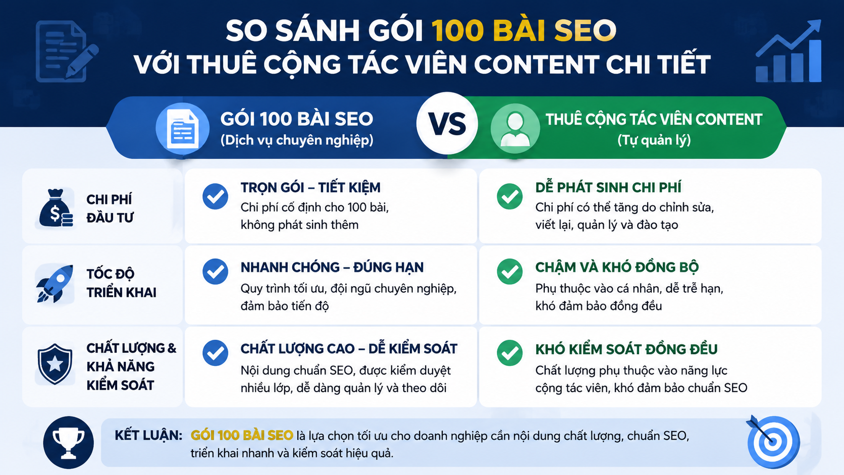 So sánh gói 100 bài SEO với thuê cộng tác viên content chi tiết - quy trình viết 100 bài SEO