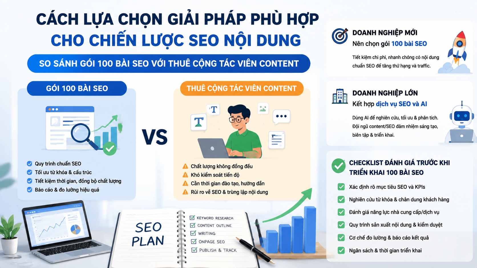Cách lựa chọn giải pháp phù hợp cho chiến lược SEO nội dung - quy trình viết 100 bài SEO