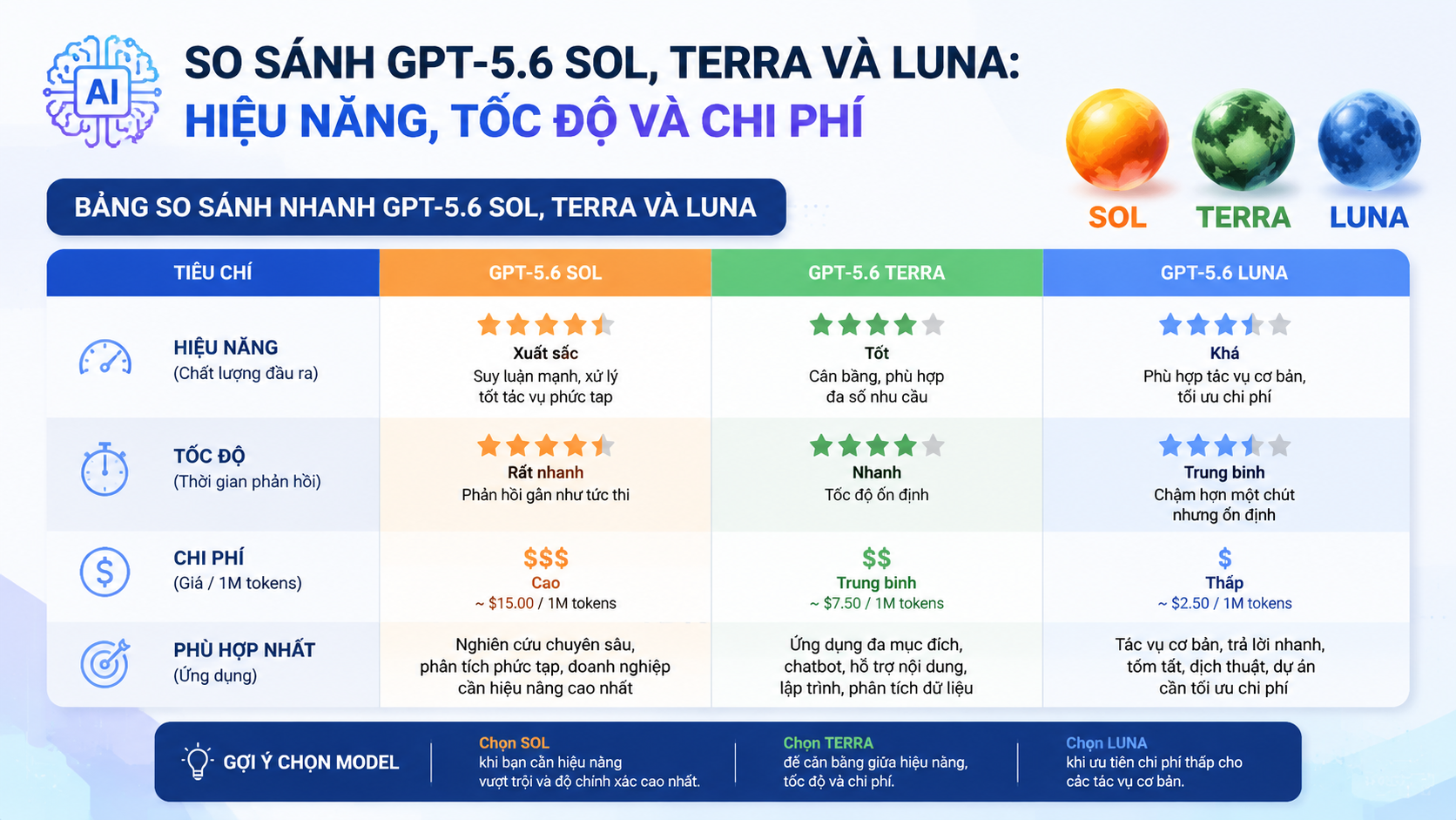 Bảng so sánh nhanh GPT-5.6 Sol, Terra và Luna - so sánh GPT-5.6, GPT-5.6 Sol vs Terra, Terra vs Luna