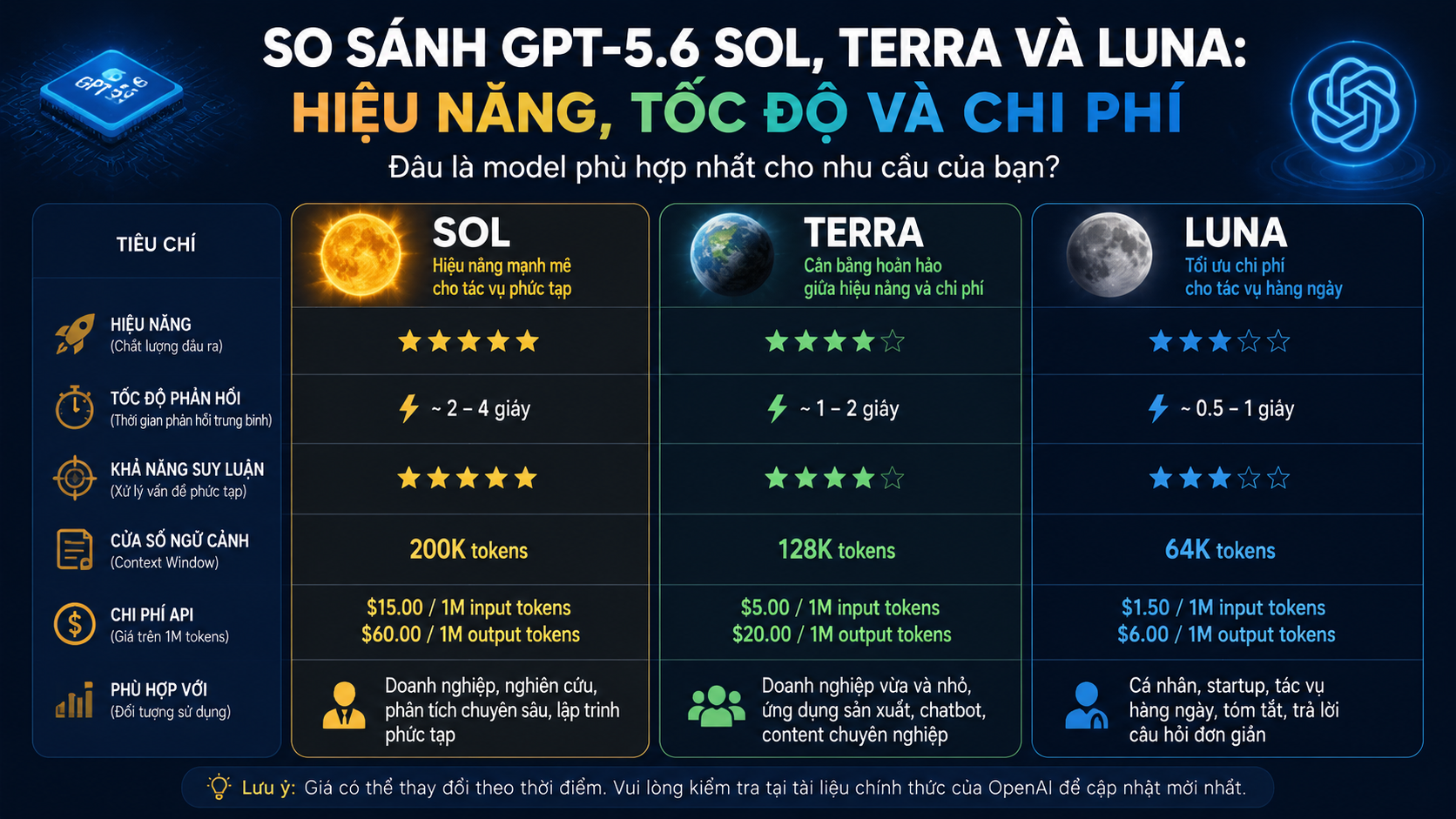 So sánh GPT-5.6 Sol, Terra và Luna: Hiệu năng, tốc độ và chi phí - so sánh GPT-5.6, GPT-5.6 Sol vs Terra, Terra vs Luna