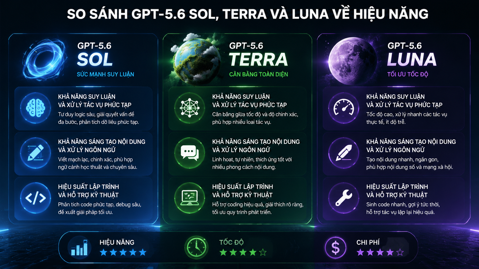 So sánh GPT-5.6 Sol, Terra và Luna về hiệu năng - so sánh GPT-5.6, GPT-5.6 Sol vs Terra, Terra vs Luna