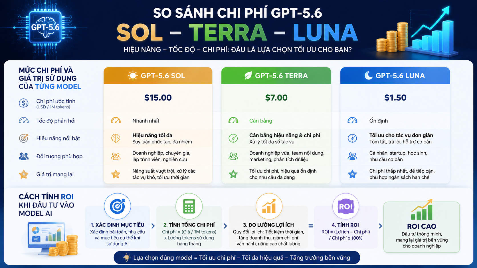So sánh chi phí GPT-5.6 Sol, Terra và Luna - so sánh GPT-5.6, GPT-5.6 Sol vs Terra, Terra vs Luna