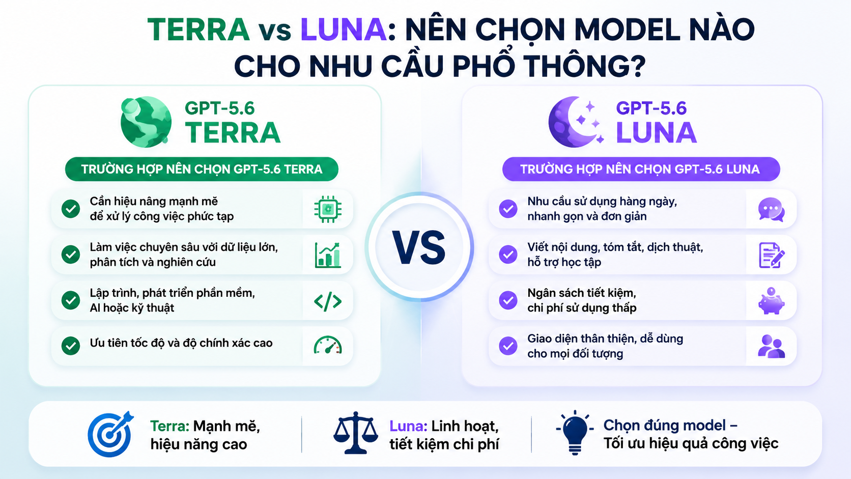 Terra vs Luna: Nên chọn model nào cho nhu cầu phổ thông? - so sánh GPT-5.6, GPT-5.6 Sol vs Terra, Terra vs Luna