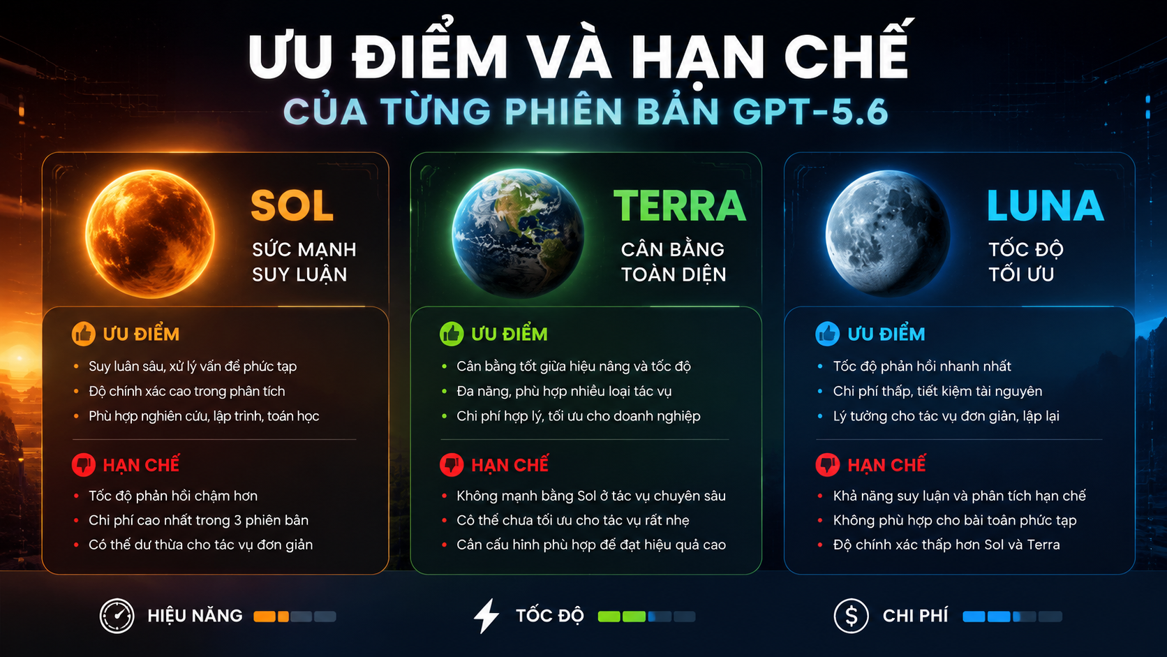 Ưu điểm và hạn chế của từng phiên bản - so sánh GPT-5.6, GPT-5.6 Sol vs Terra, Terra vs Luna