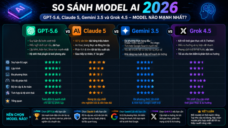 So sánh model AI 2026: GPT-5.6, Claude 5, Gemini 3.5 và Grok 4.5 – Model nào mạnh nhất? - so sánh model AI 2026, GPT vs Claude vs Gemini vs Grok