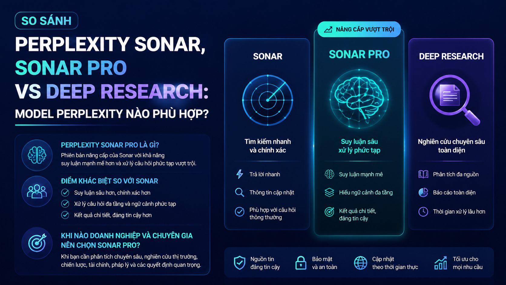 Perplexity Sonar Pro là gì? Điểm khác biệt so với Sonar Perplexity Sonar Pro là gì? Điểm khác biệt so với Sonar - so sánh Perplexity Sonar, Sonar Pro vs Deep Research, model Perplexity