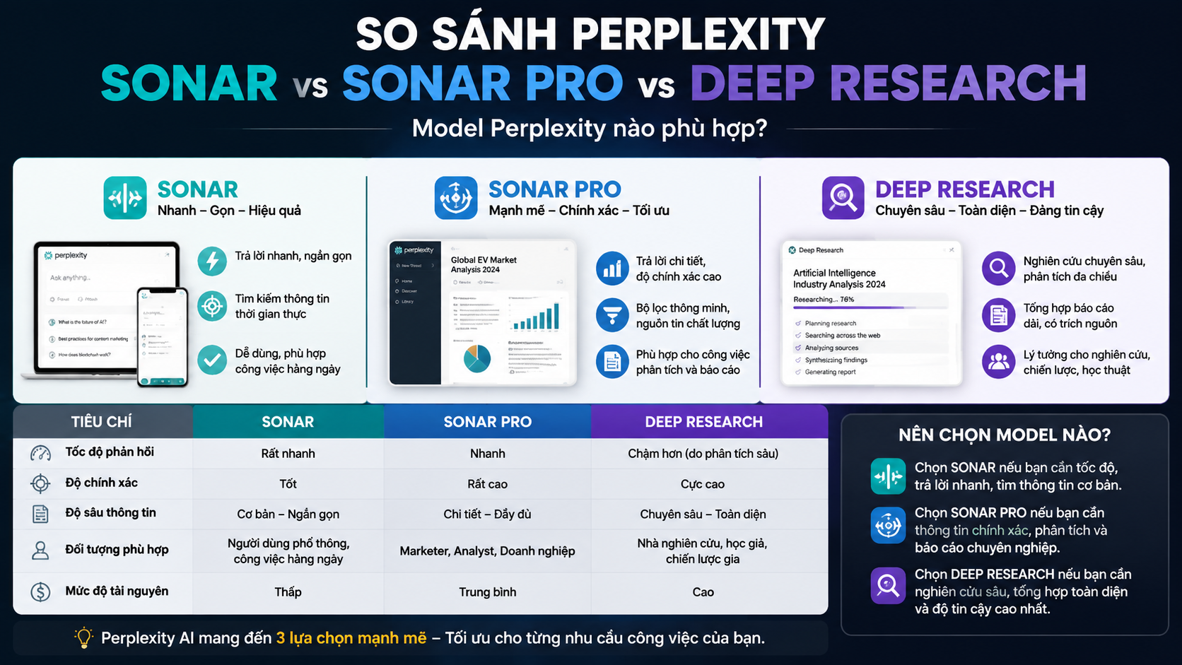 So sánh Perplexity Sonar, Sonar Pro vs Deep Research chi tiết So sánh Perplexity Sonar, Sonar Pro vs Deep Research chi tiết - so sánh Perplexity Sonar, Sonar Pro vs Deep Research, model Perplexity