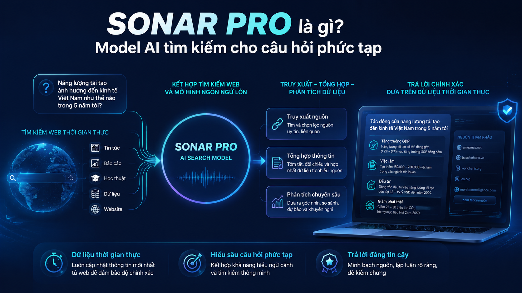 Perplexity Sonar Pro hoạt động như thế nào? Perplexity Sonar Pro hoạt động như thế nào? - Sonar Pro là gì, Perplexity Sonar Pro, AI search model