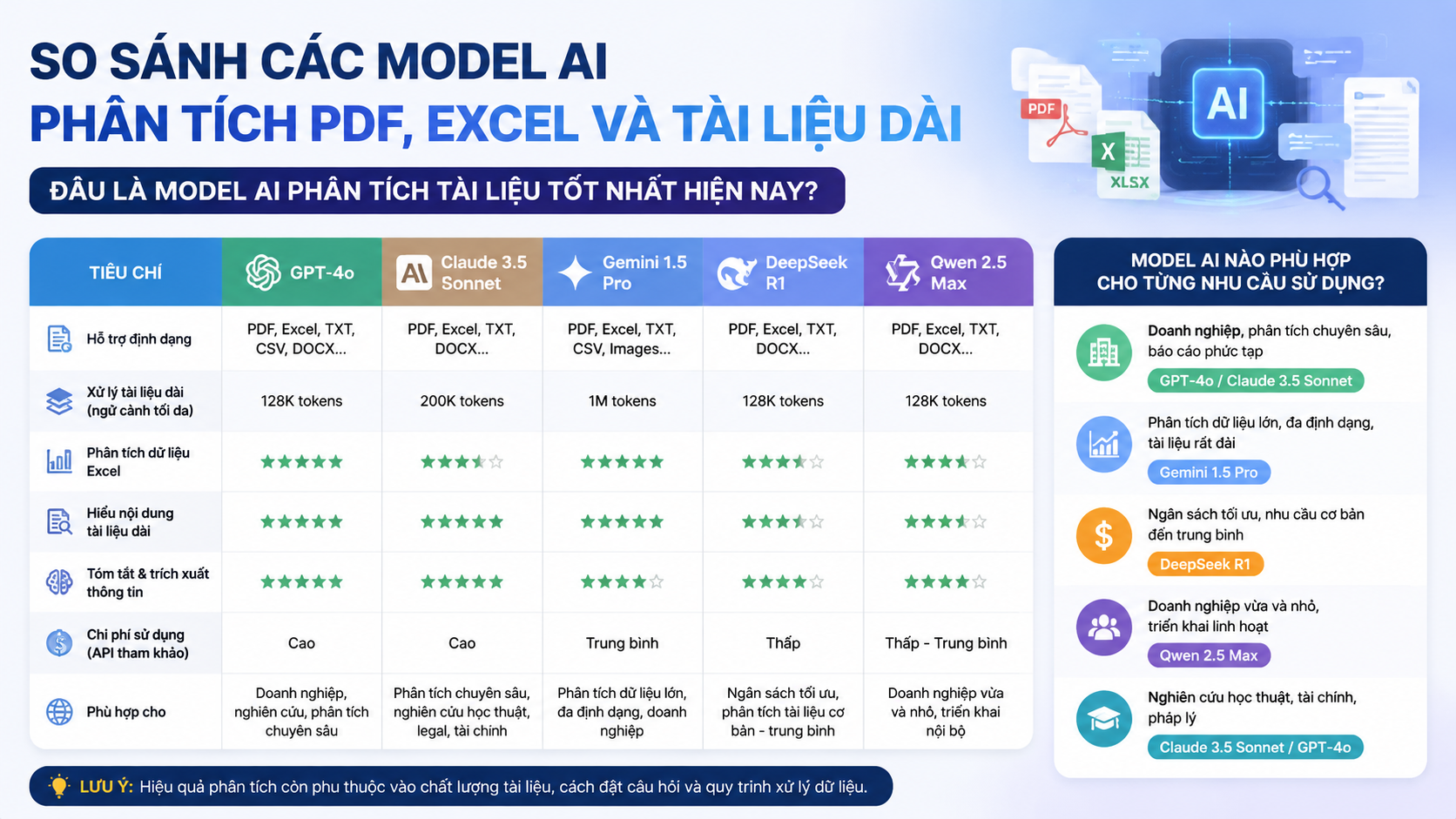 So sánh các model AI phân tích PDF, Excel và tài liệu dài phổ biến So sánh các model AI phân tích PDF, Excel và tài liệu dài phổ biến - AI phân tích tài liệu tốt nhất, AI đọc PDF, AI phân tích Excel