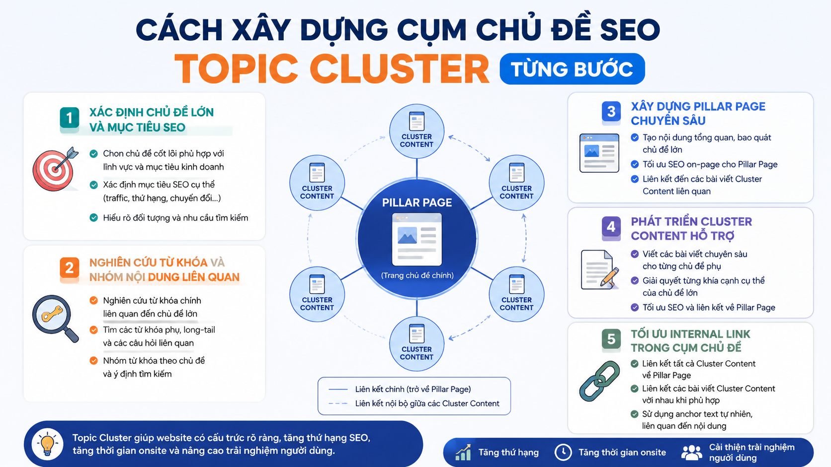Cách xây dựng cụm chủ đề SEO Topic Cluster từng bước Cách xây dựng cụm chủ đề SEO Topic Cluster từng bước - topic cluster là gì