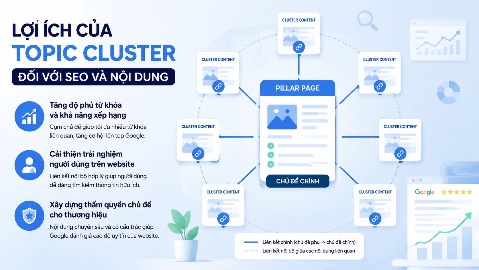 Lợi ích của Topic Cluster đối với chiến lược SEO và nội dung Lợi ích của Topic Cluster đối với chiến lược SEO và nội dung - topic cluster là gì