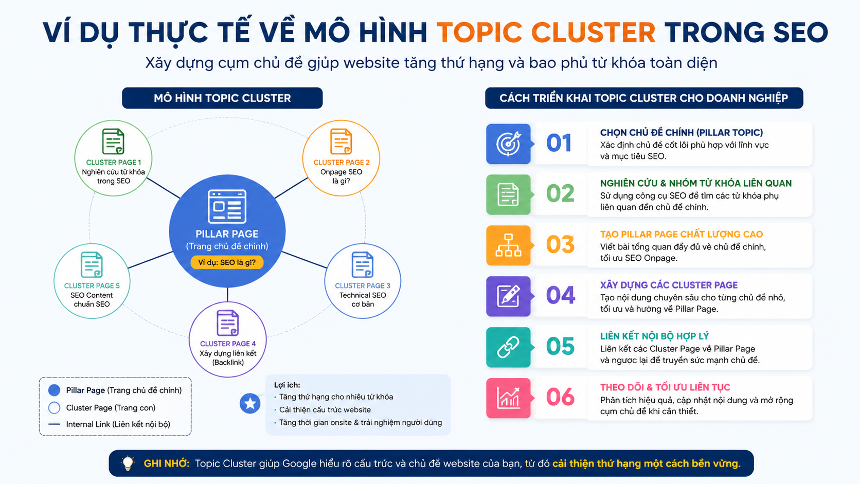 Ví dụ thực tế về mô hình Topic Cluster trong SEO Ví dụ thực tế về mô hình Topic Cluster trong SEO - topic cluster là gì