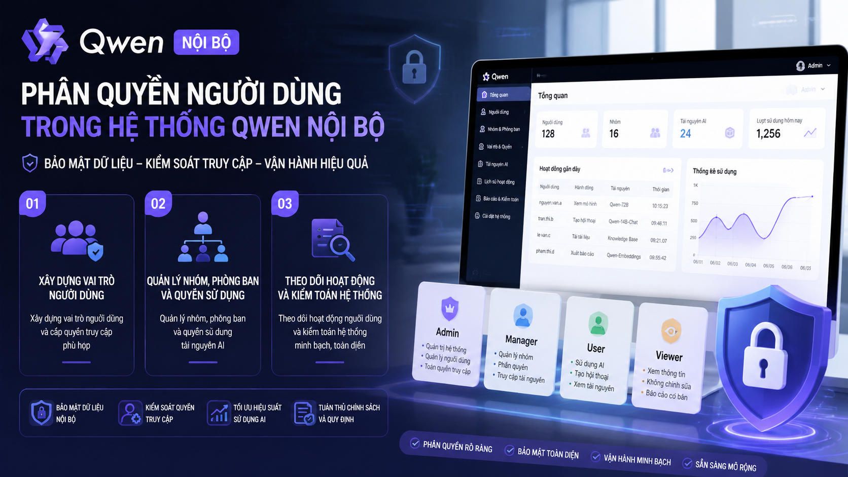 Phân quyền người dùng trong hệ thống Qwen nội bộ - triển khai Qwen nội bộ