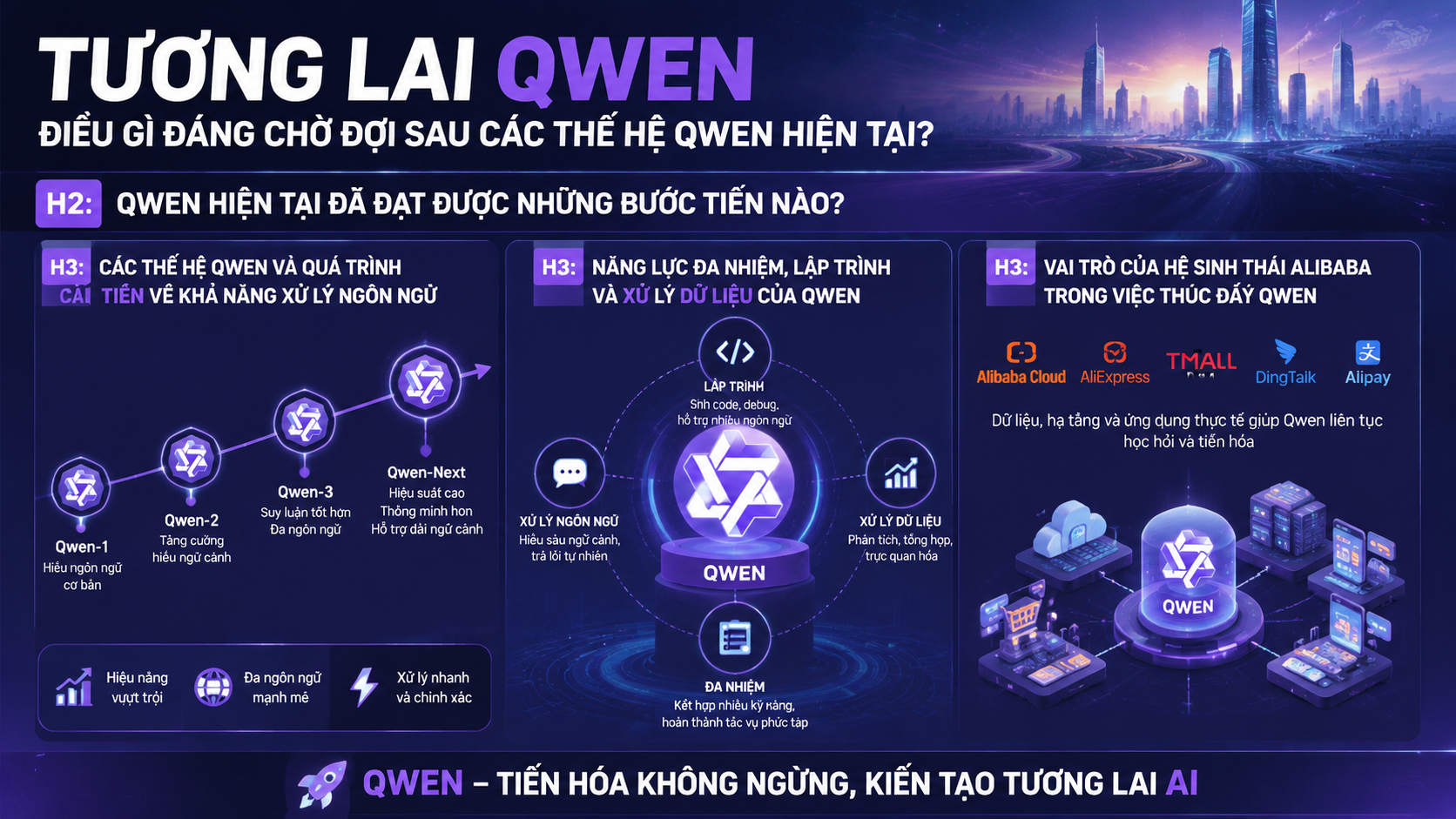 Qwen hiện tại đã đạt được những bước tiến nào? - tương lai Qwen