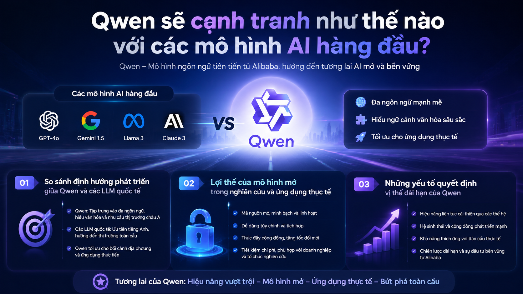 Qwen sẽ cạnh tranh như thế nào với các mô hình AI hàng đầu? - tương lai Qwen