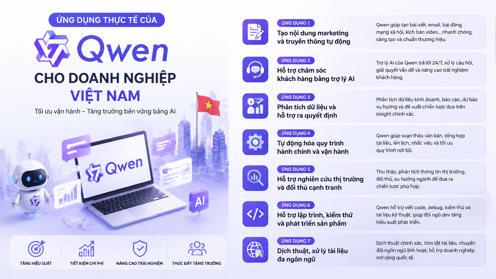ứng dụng thực tế của Qwen cho doanh nghiệp Việt Nam - ứng dụng Qwen