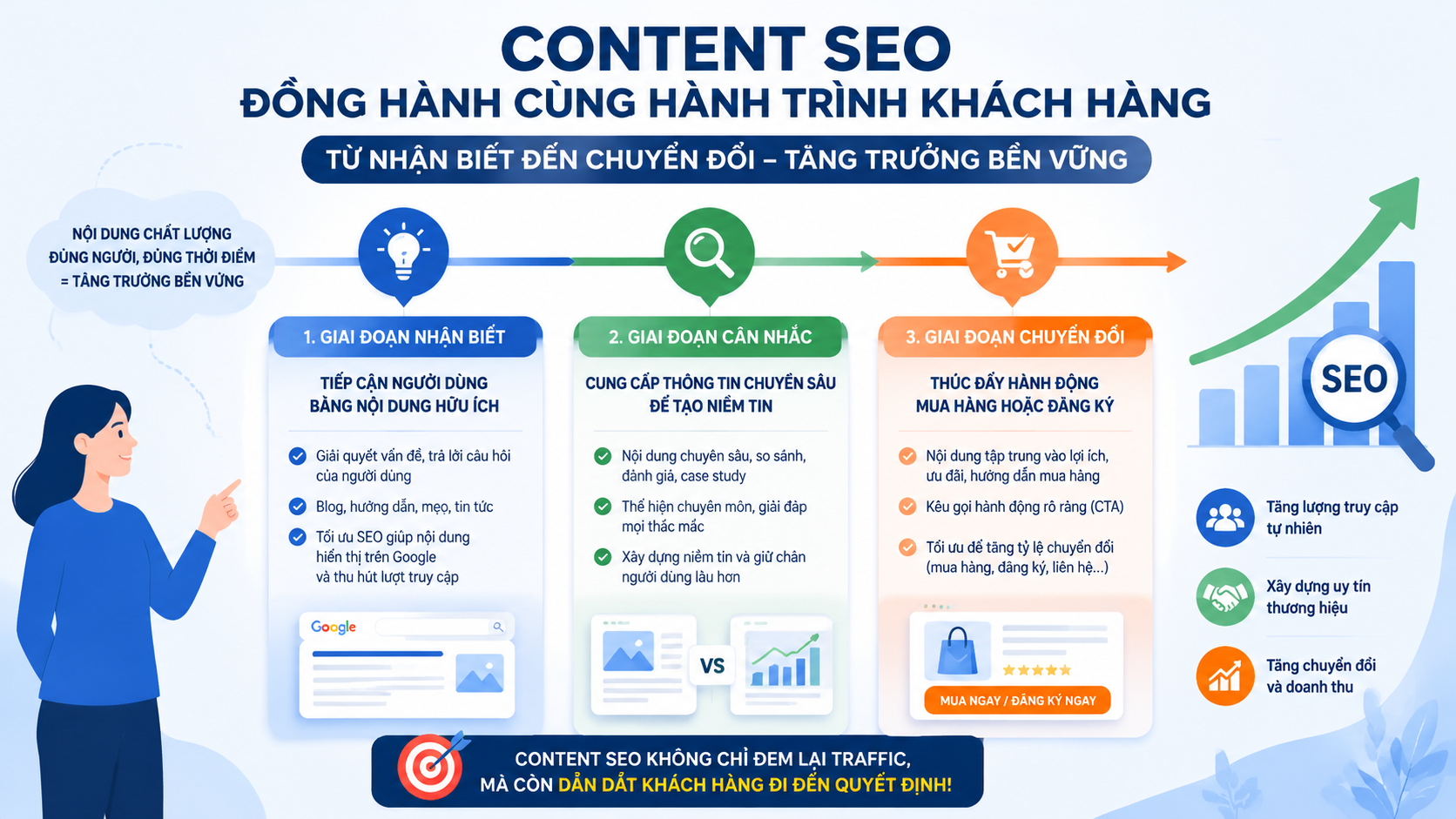 Content SEO tác động như thế nào đến hành trình khách hàng? - vai trò của content SEO