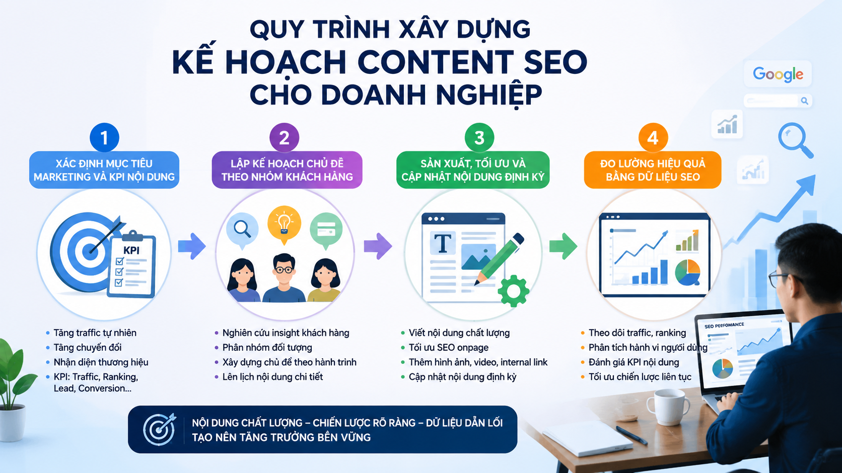 Quy trình xây dựng kế hoạch content SEO cho doanh nghiệp - vai trò của content SEO