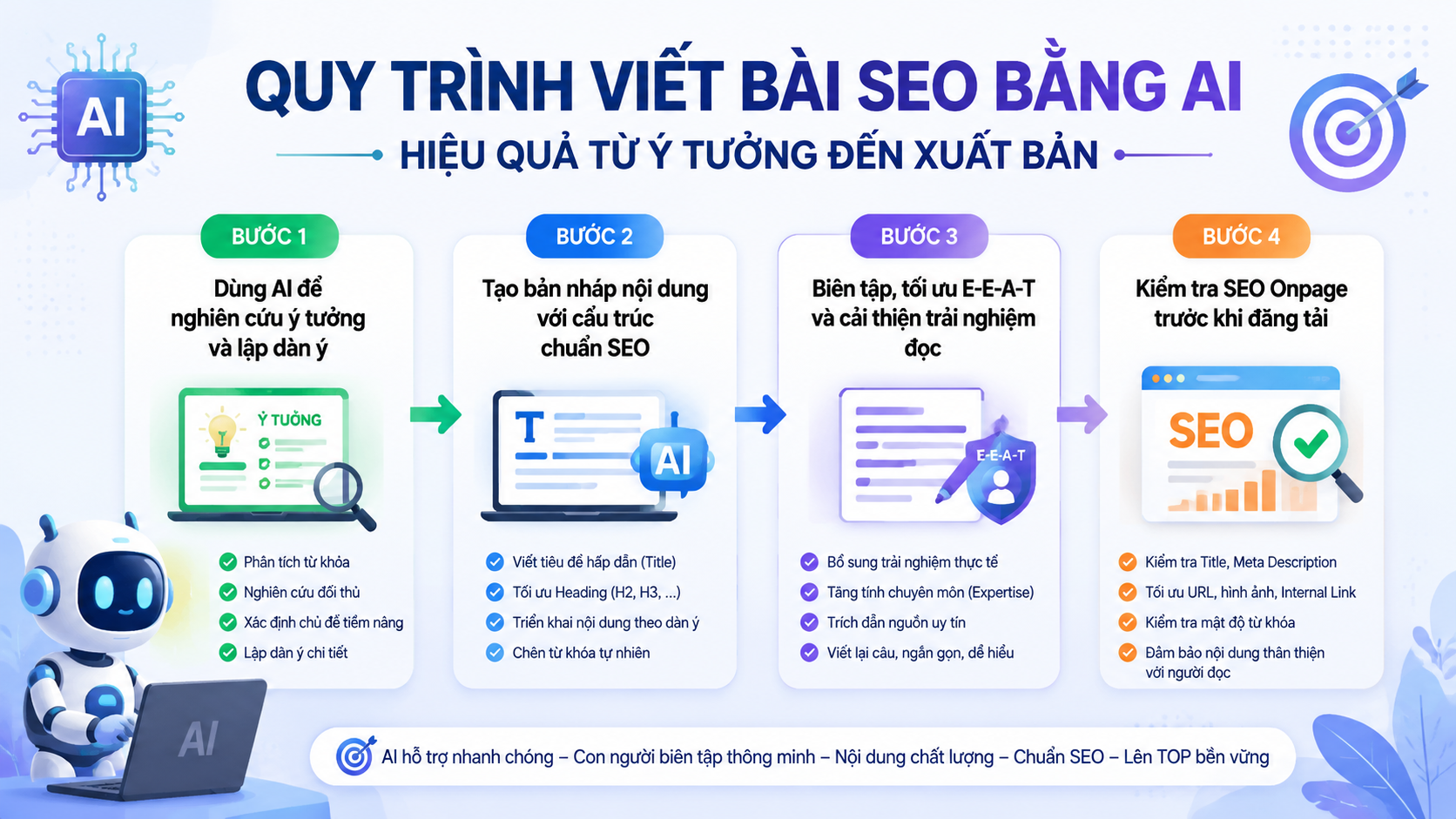 Quy trình viết bài SEO bằng AI hiệu quả từ ý tưởng đến xuất bản - viết bài SEO bằng AI