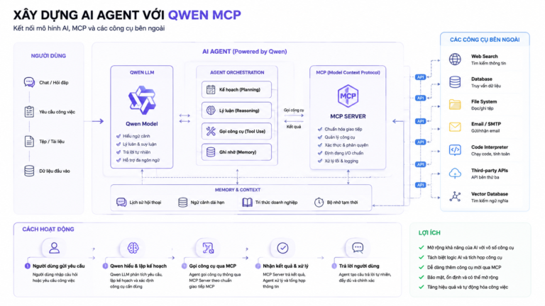 Xây dựng AI Agent với Qwen MCP: Kết nối mô hình AI, MCP và các công cụ bên ngoài - Qwen MCP
