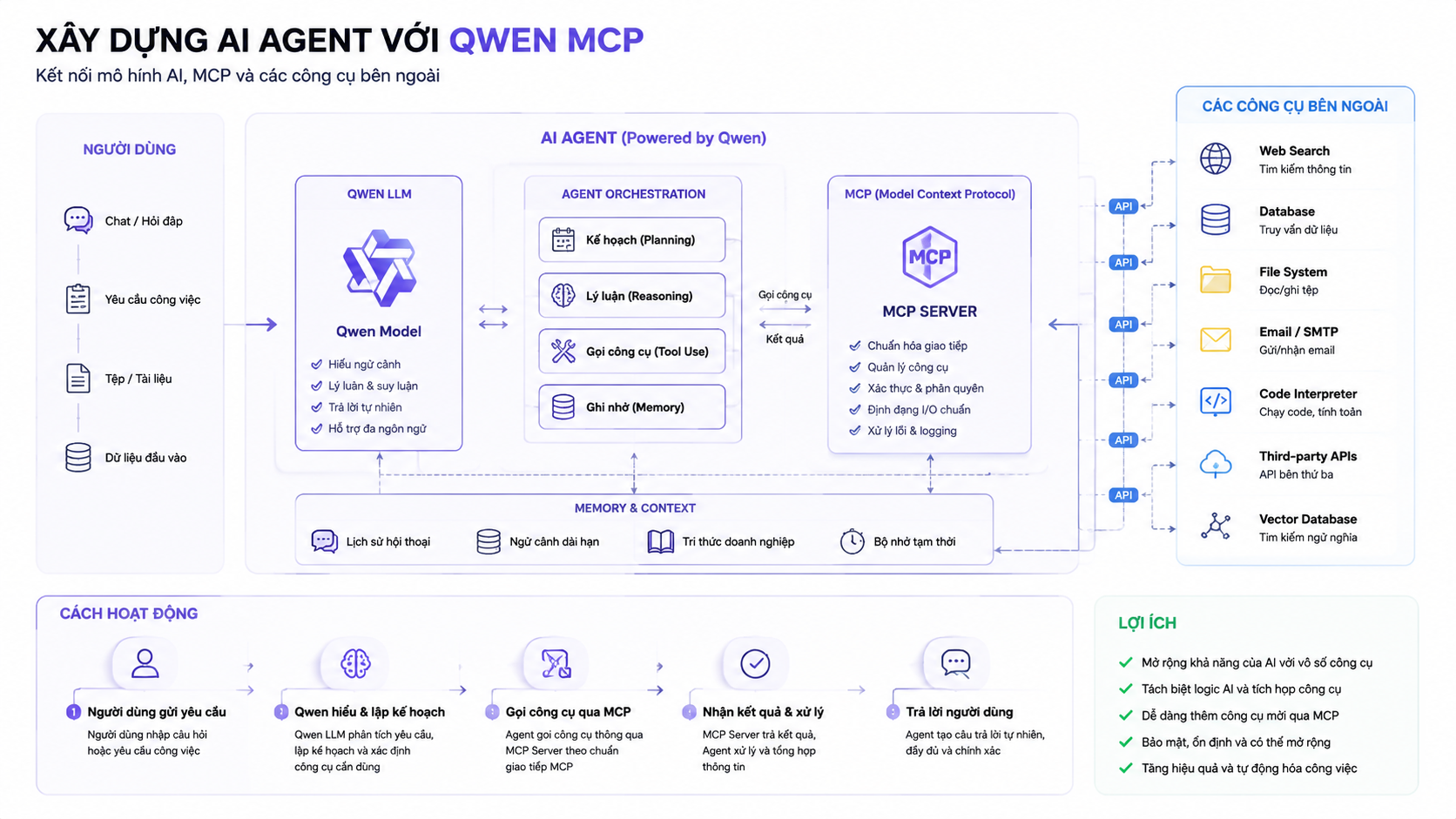Xây dựng AI Agent với Qwen MCP: Kết nối mô hình AI, MCP và các công cụ bên ngoài - Qwen MCP