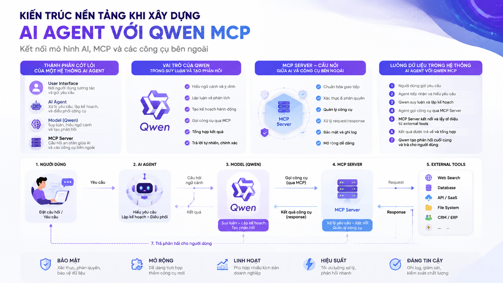 Kiến trúc nền tảng khi xây dựng AI Agent với Qwen MCP - Qwen MCP