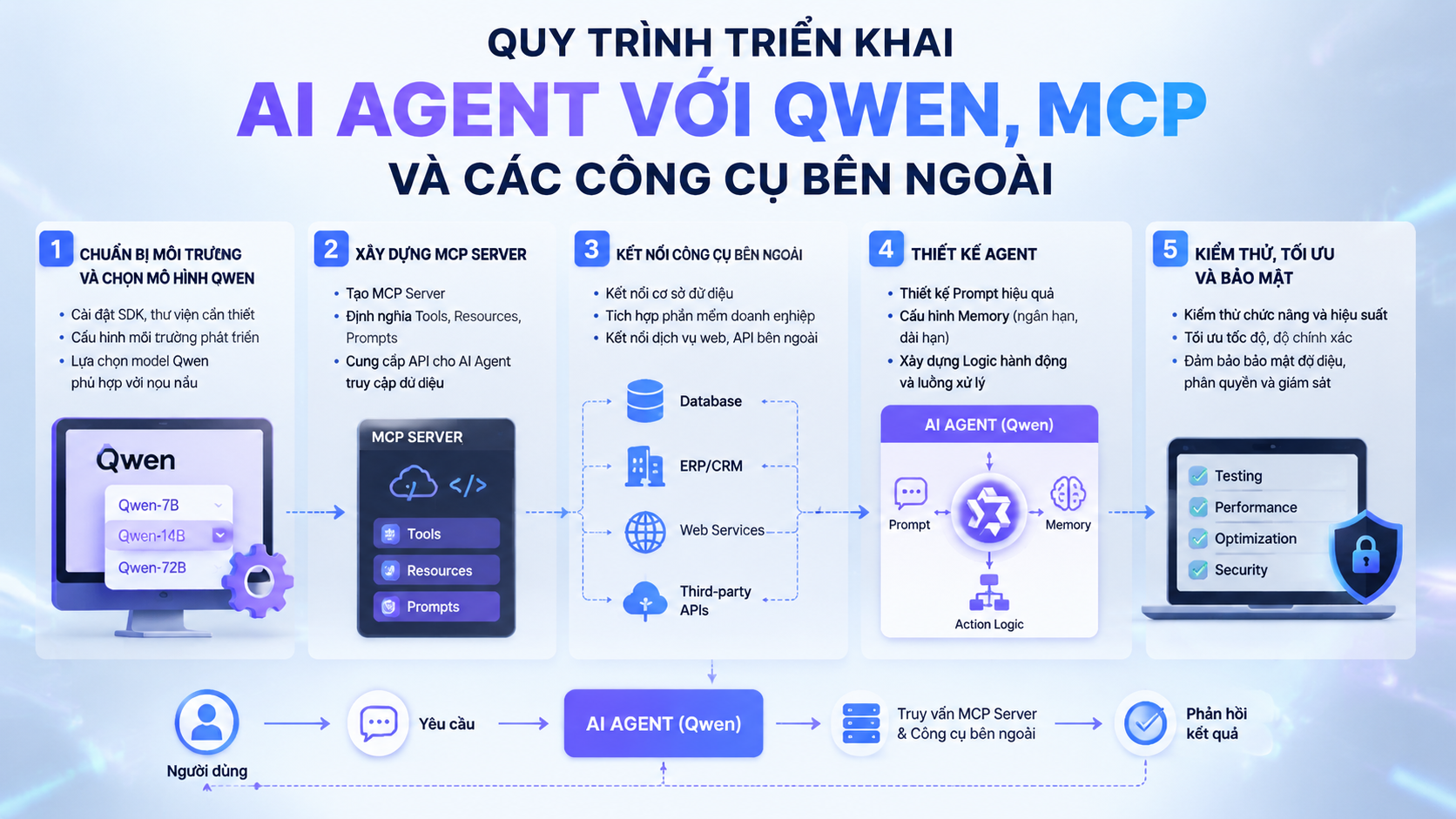 Quy trình triển khai AI Agent với Qwen, MCP và các công cụ bên ngoài - Qwen MCP
