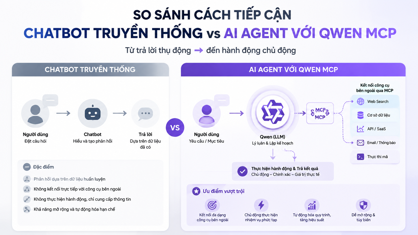 So sánh cách tiếp cận chatbot truyền thống và AI Agent với Qwen MCP - Qwen MCP